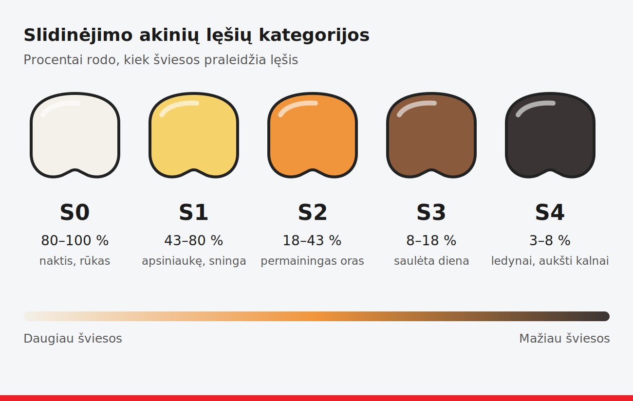 Slidinėjimo akinių lęšių kategorijos nuo S0 iki S4