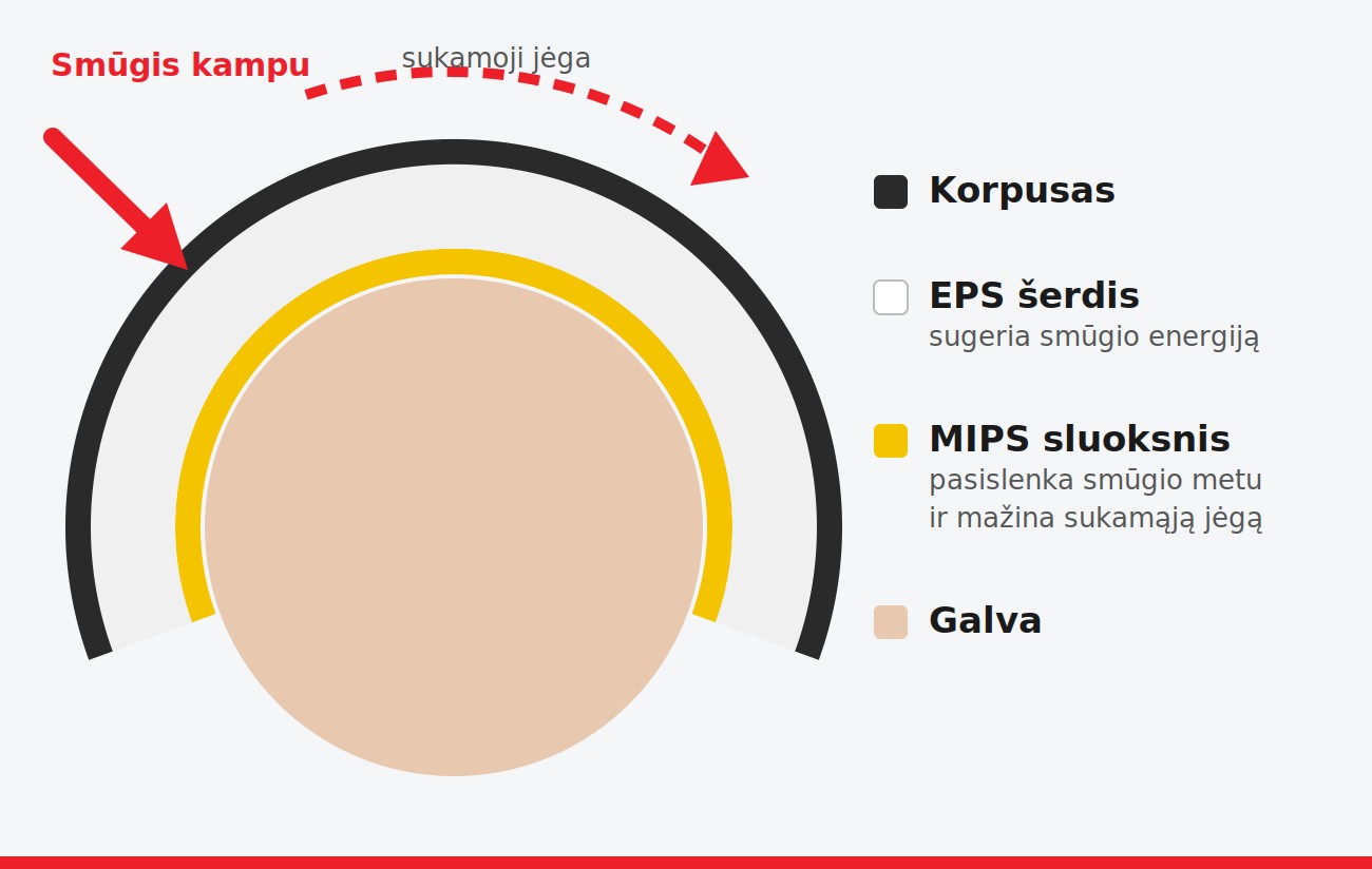 Kaip veikia MIPS sistema slidinėjimo šalme